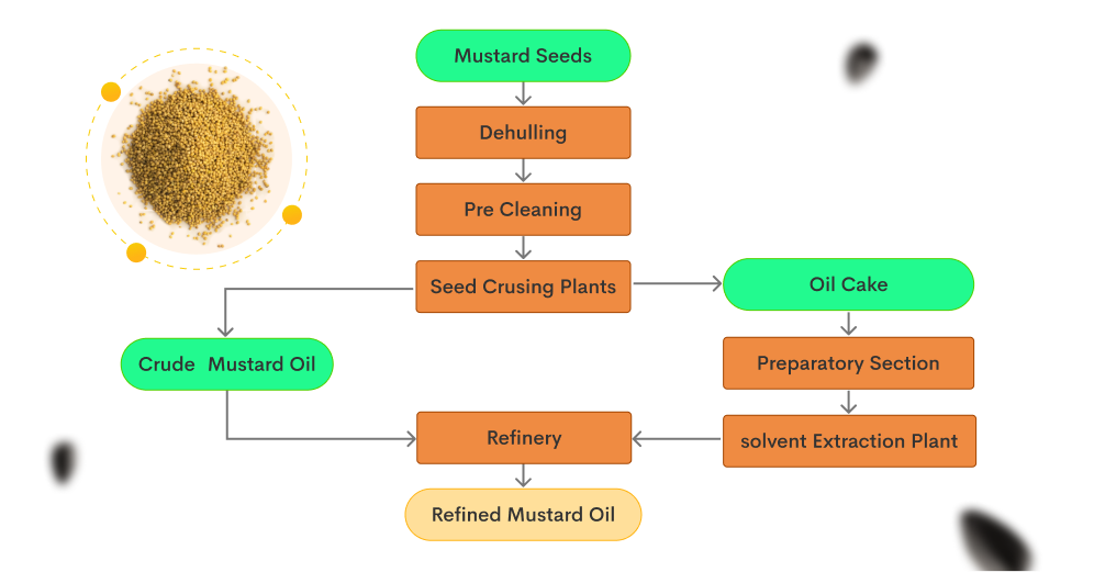 Mustard Oil Mill Plant Process